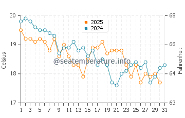 Tuncurry water temp chart in July
