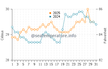 Temperatura da água em Turbo em julho