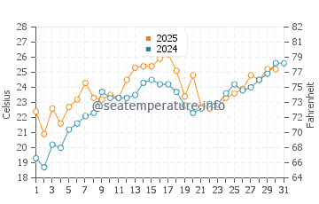 Turkey Point water temp chart in July