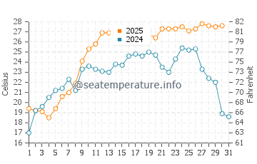 Temperatura vode u Turkmenbashi u srpnju