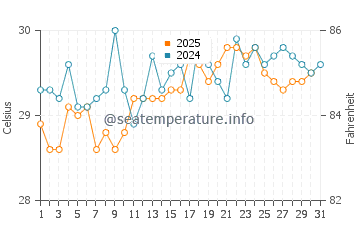 Turneffe Islands water temp chart in July