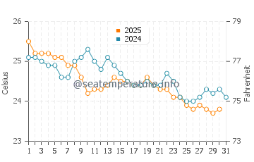 Turquoise Bay water temp chart in July