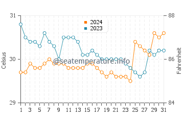 Turtle Islands water temp chart in July