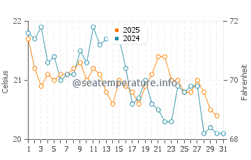 Temperature dell'acqua a Tweed Heads a luglio