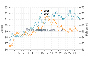 Twin Shores water temp chart in July