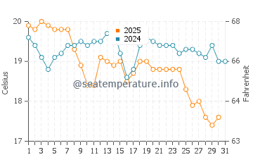 Two Rocks water temp chart in July