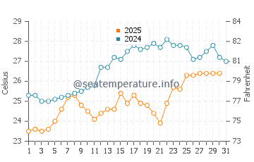 Tyulenovo water temp chart in July