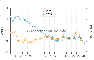 Temperature dell'acqua a Ubatuba a luglio