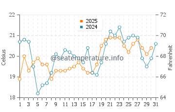 Wassertemperatur Ueckermünde im Juli