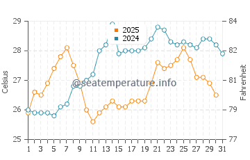 Temperature dell'acqua a Ugento a luglio