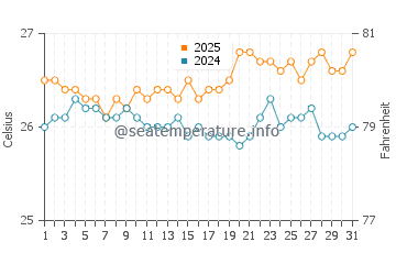 Temperatura da água em Ulua Beach em julho