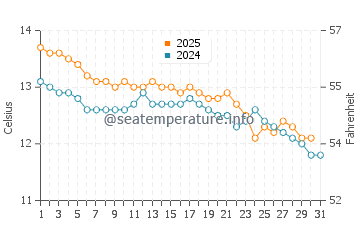 Ulverstone water temp chart in July