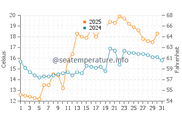 Temperature dell'acqua a Ulvik a luglio