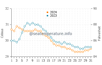 Umiray water temp chart in July