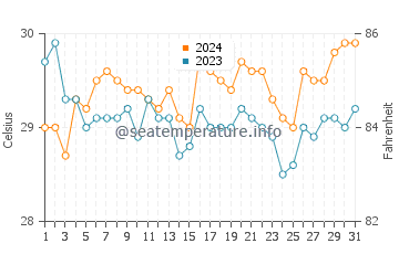 Ungus Ungus water temp chart in July