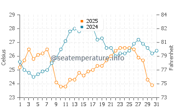 Wassertemperatur Unije im Juli