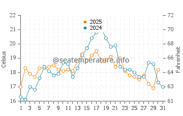 Temperature dell'acqua a Union Bay a luglio