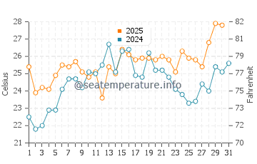 Union Beach water temp chart in July
