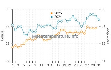 Temperatura da água em Union Island em julho