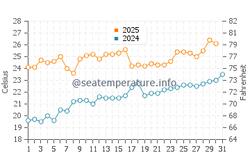 Union Pier water temp chart in July