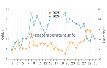 Union River Bay water temp chart in July