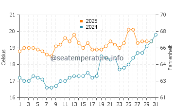 Temperature dell'acqua a Botany Bay a luglio
