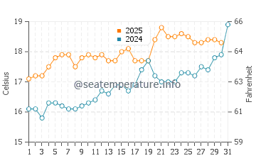 Brighton water temp chart in July