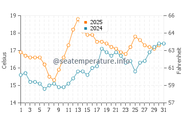 Charlestown water temp chart in July