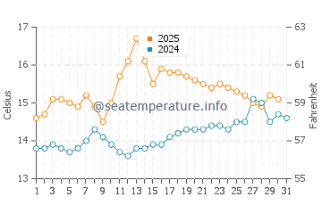 Temperature dell'acqua a Erskine a luglio