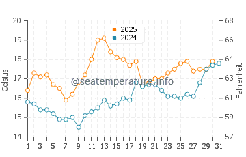 Temperature dell'acqua a Falmouth a luglio