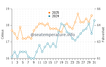 Temperature dell'acqua a Hythe a luglio