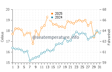 Wassertemperatur Blackpool im Juli