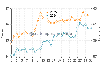 Temperature dell'acqua a Newport a luglio