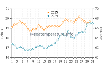 Temperatura da água em Orford em julho
