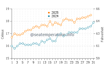 Temperature dell'acqua a Portland a luglio