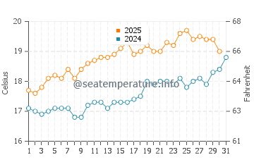 Temperature dell'acqua a Portsmouth a luglio