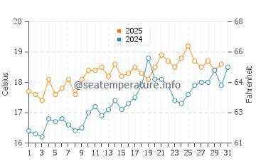 Temperature dell'acqua a Rye a luglio