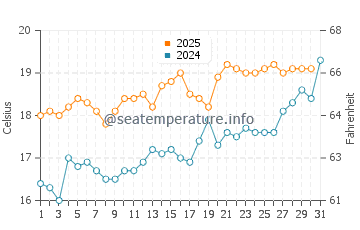Temperature dell'acqua a Seaford a luglio