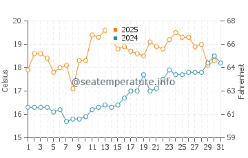 Temperature dell'acqua a Southport a luglio