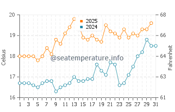 Temperature dell'acqua a Swansea a luglio