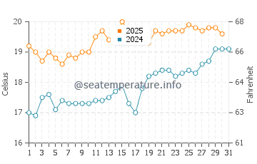 Temperature dell'acqua a Yarmouth a luglio