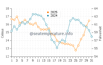 Aberdeen water temp chart in July