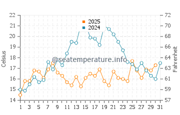 Belfast water temp chart in July