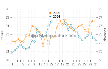 Bristol water temp chart in July
