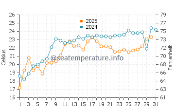 Burlington water temp chart in July