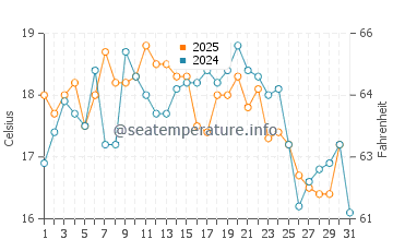Butterfly Beach water temp chart in July