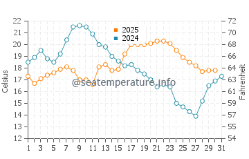 Wassertemperatur Long Beach im Juli