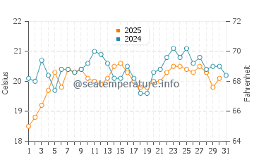 Wassertemperatur Two Harbors im Juli