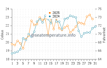 Temperature dell'acqua a Clinton a luglio