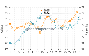 Darien water temp chart in July